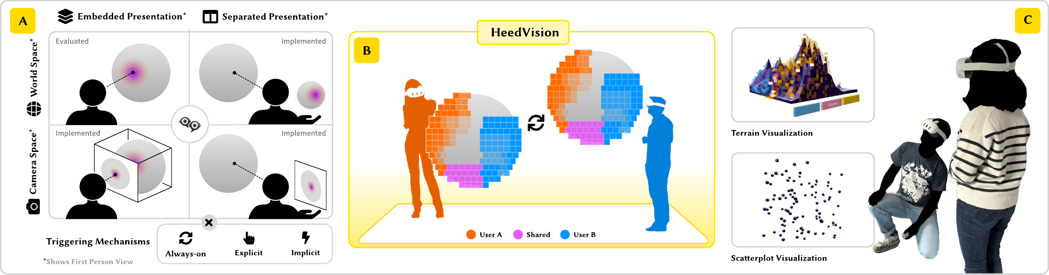 Three-panel overview. Panel A shows the collaborative attention-aware visualization design space as a two-by-two grid crossing world space against camera space with embedded against separated presentation, plus always-on, explicit, and implicit triggering options; the world-space embedded quadrant is marked as evaluated and the other three as implemented. Panel B shows two co-located users in a mixed reality environment viewing a terrain visualization overlaid with voxel attention cues, coloured blue for User A, gold for User B, and pink where both users attended. Panel C shows the treasure hunt evaluation across a terrain visualization and a 3D scatterplot, with and without attention cues.